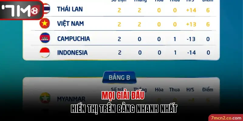 Mọi giải đấu được hiển thị trên bảng nhanh nhất