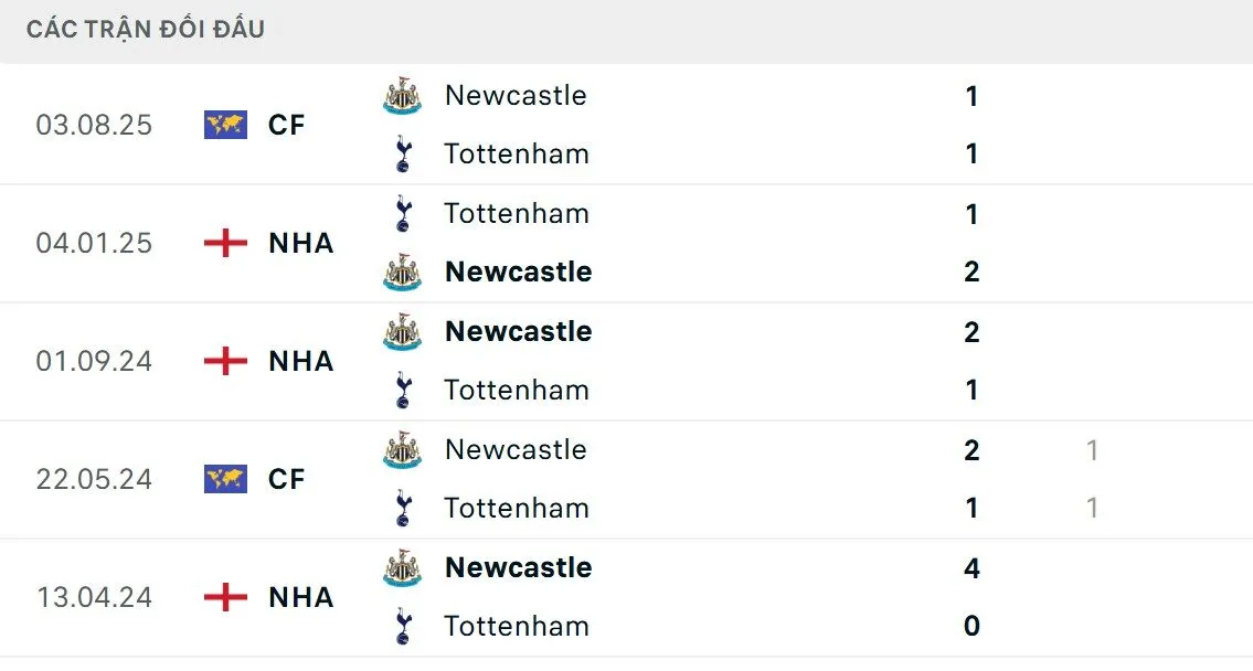 Newcastle mới là đội chiếm ưu thế đối đầu tốt hơn